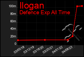 Total Graph of Ilogan