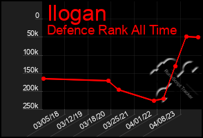 Total Graph of Ilogan