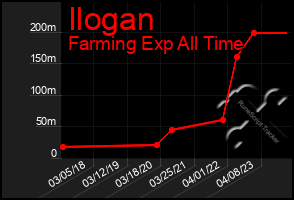 Total Graph of Ilogan