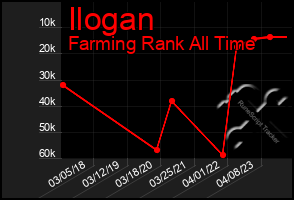 Total Graph of Ilogan