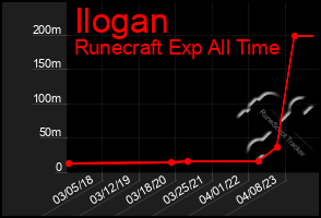 Total Graph of Ilogan