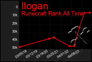 Total Graph of Ilogan