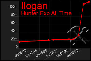 Total Graph of Ilogan