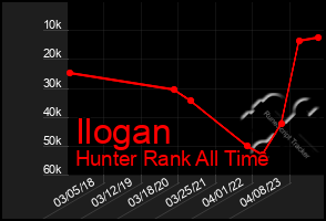 Total Graph of Ilogan