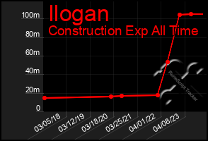 Total Graph of Ilogan