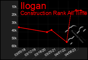 Total Graph of Ilogan