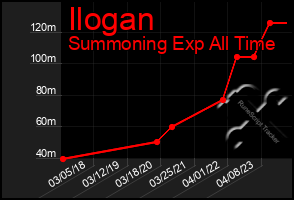 Total Graph of Ilogan