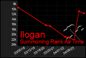 Total Graph of Ilogan