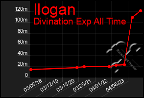 Total Graph of Ilogan