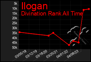 Total Graph of Ilogan