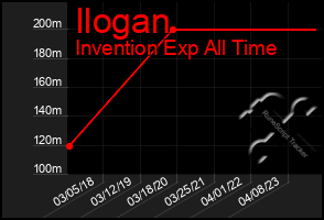 Total Graph of Ilogan