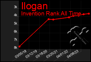 Total Graph of Ilogan