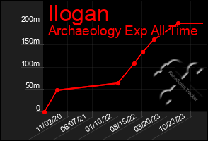 Total Graph of Ilogan