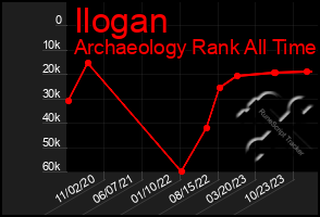 Total Graph of Ilogan