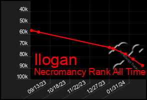 Total Graph of Ilogan