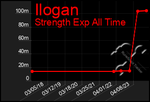 Total Graph of Ilogan