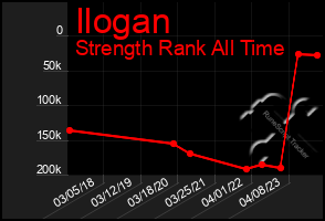 Total Graph of Ilogan