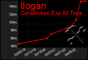 Total Graph of Ilogan