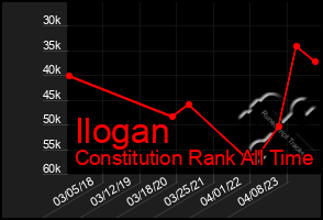 Total Graph of Ilogan