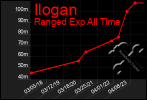 Total Graph of Ilogan