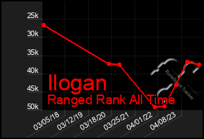 Total Graph of Ilogan