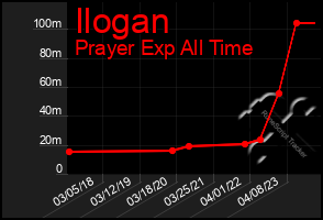 Total Graph of Ilogan