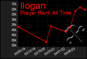 Total Graph of Ilogan