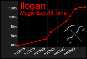 Total Graph of Ilogan