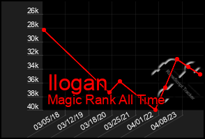 Total Graph of Ilogan