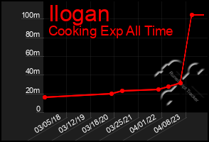 Total Graph of Ilogan