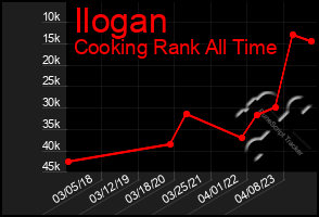 Total Graph of Ilogan