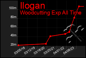 Total Graph of Ilogan