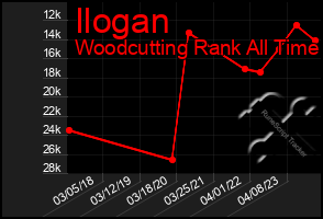 Total Graph of Ilogan