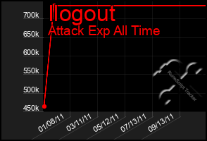 Total Graph of Ilogout