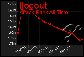 Total Graph of Ilogout