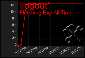 Total Graph of Ilogout