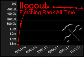 Total Graph of Ilogout