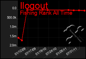 Total Graph of Ilogout