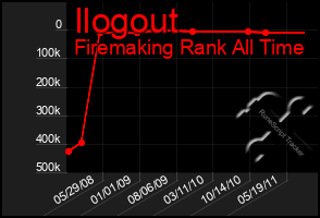 Total Graph of Ilogout