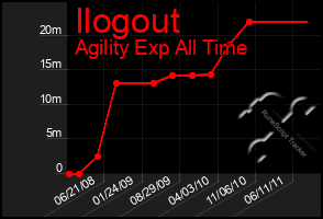 Total Graph of Ilogout