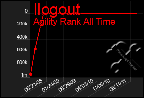 Total Graph of Ilogout