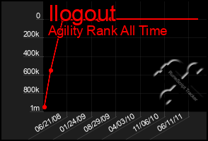 Total Graph of Ilogout