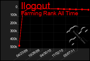 Total Graph of Ilogout