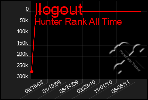 Total Graph of Ilogout