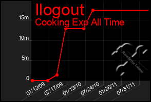 Total Graph of Ilogout