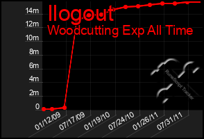 Total Graph of Ilogout