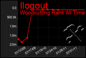 Total Graph of Ilogout