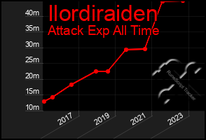 Total Graph of Ilordiraiden