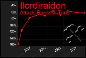 Total Graph of Ilordiraiden