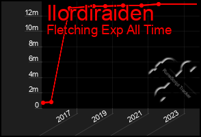 Total Graph of Ilordiraiden